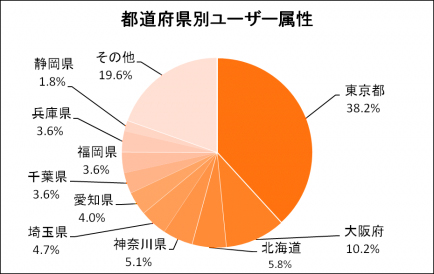 都道府県別ユーザー属性