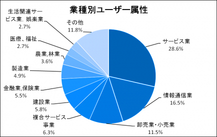 業種別ユーザー属性